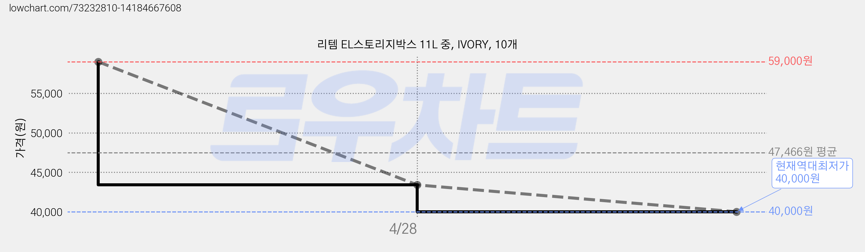 리템 EL스토리지박스 11L 중, IVORY, 10개 가격 변동 차트, 현재가 40,000원, 역대최저가