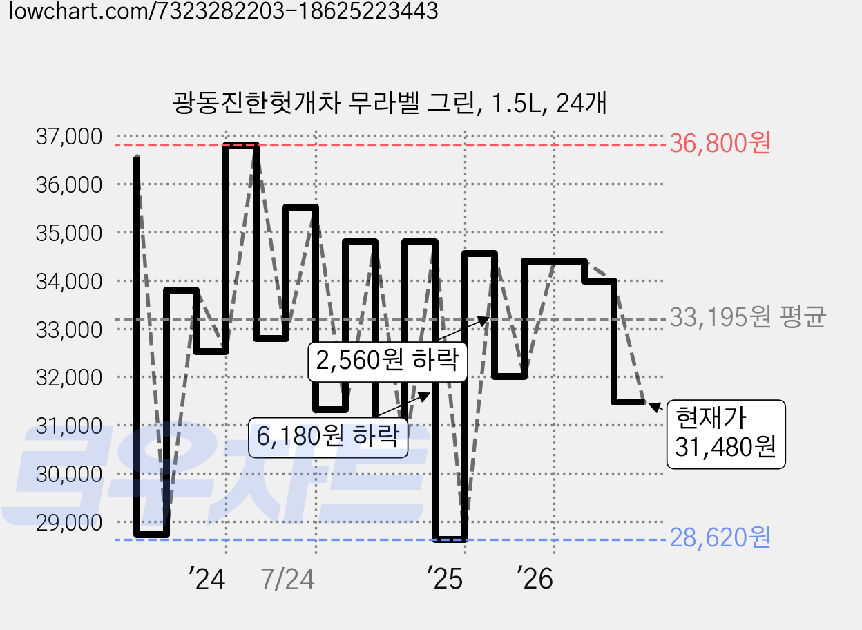 광동진한헛개차 무라벨 그린, 1.5L, 24개 가격 변동 차트, 현재가 31,480원, 관측 최저가 28,620원