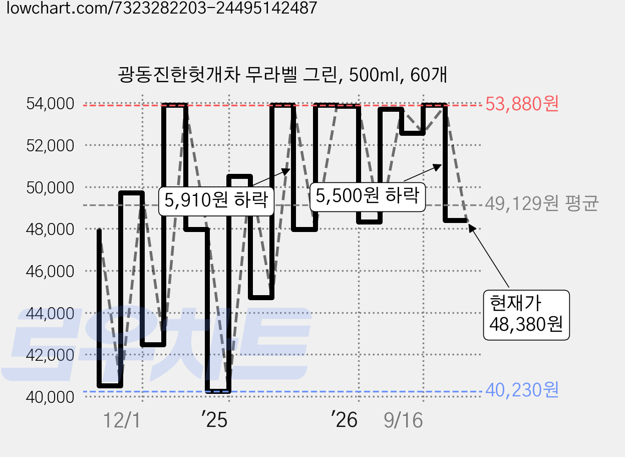 광동진한헛개차 무라벨 그린, 500ml, 60개 가격 변동 차트, 현재가 48,380원, 관측 최저가 39,330원