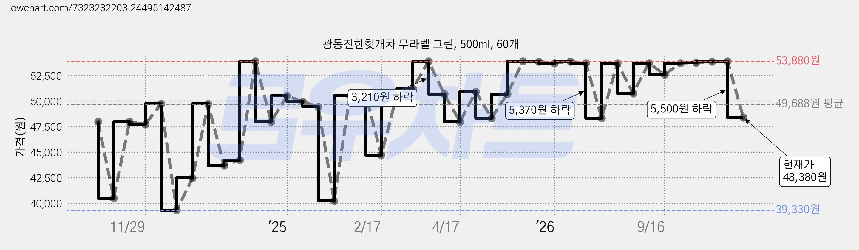 광동진한헛개차 무라벨 그린, 500ml, 60개 가격 변동 차트, 현재가 48,380원, 관측 최저가 39,330원
