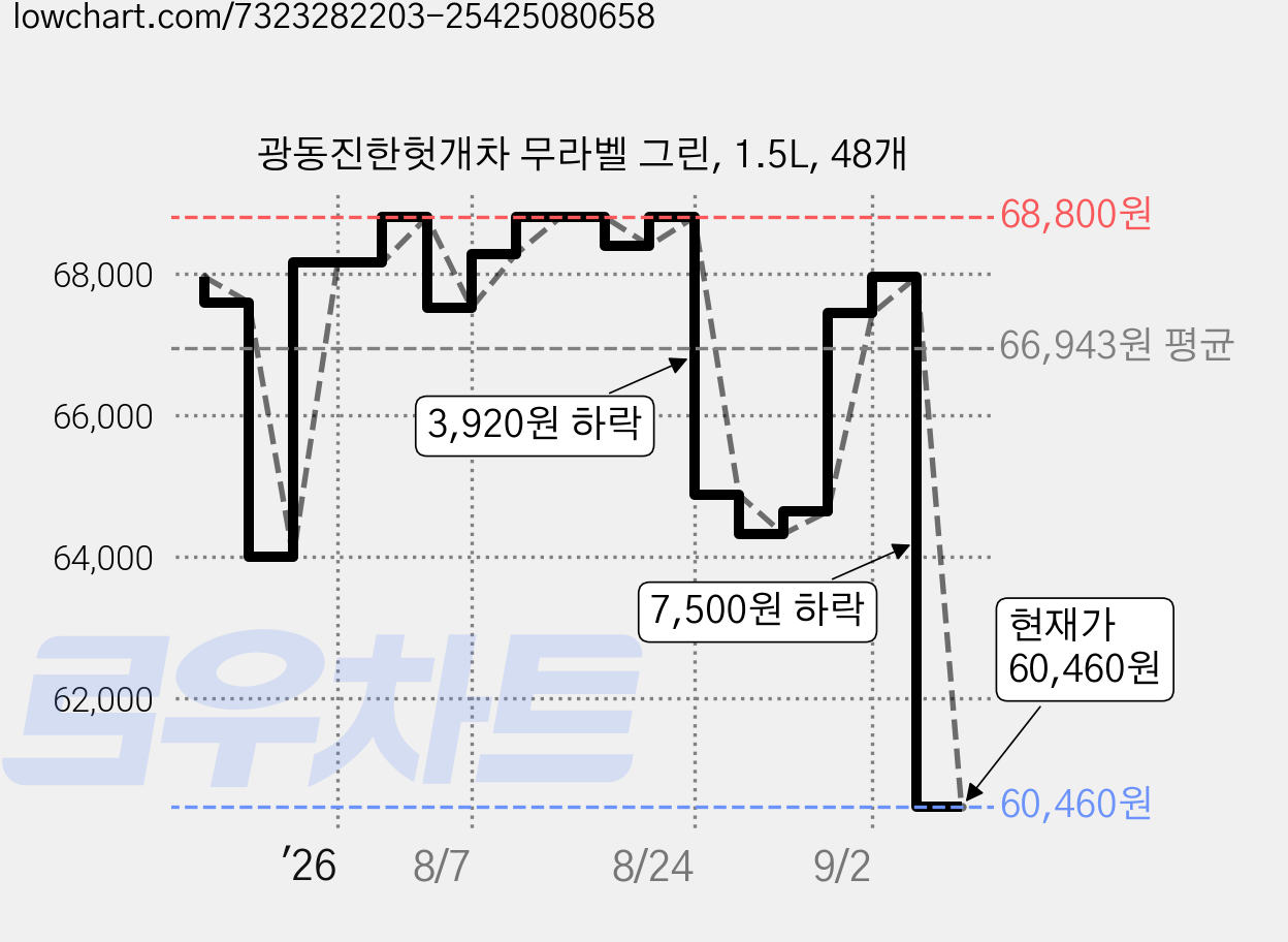 광동진한헛개차 무라벨 그린, 1.5L, 48개 가격 변동 차트, 현재가 60,460원, 관측 최저가 58,000원