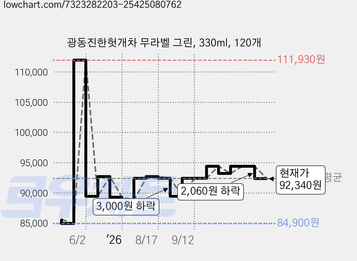 광동진한헛개차 무라벨 그린, 330ml, 120개 가격 변동 차트, 현재가 92,340원, 관측 최저가 84,600원