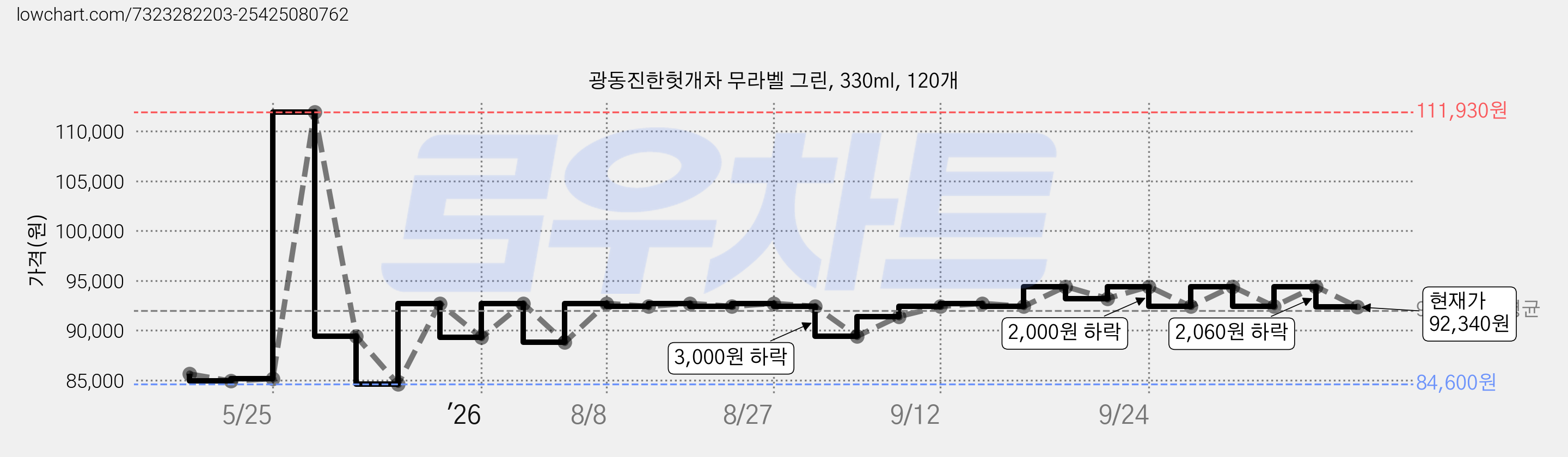 광동진한헛개차 무라벨 그린, 330ml, 120개 가격 변동 차트, 현재가 92,340원, 관측 최저가 84,600원