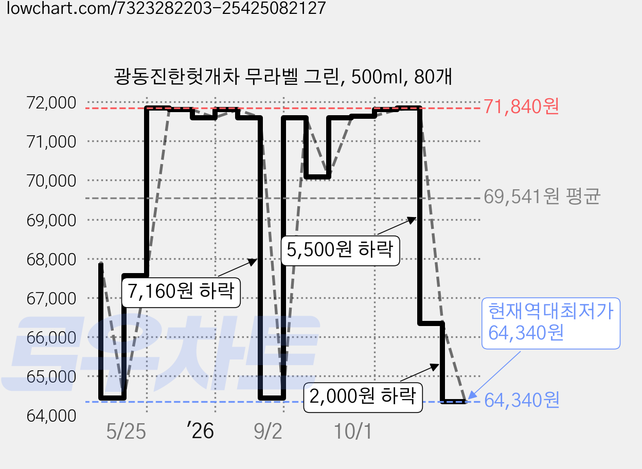 광동진한헛개차 무라벨 그린, 500ml, 80개 가격 변동 차트, 현재가 64,340원, 역대최저가