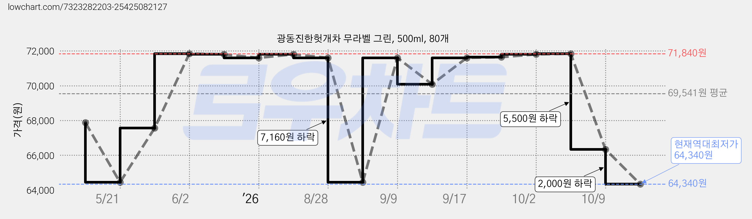 광동진한헛개차 무라벨 그린, 500ml, 80개 가격 변동 차트, 현재가 64,340원, 역대최저가