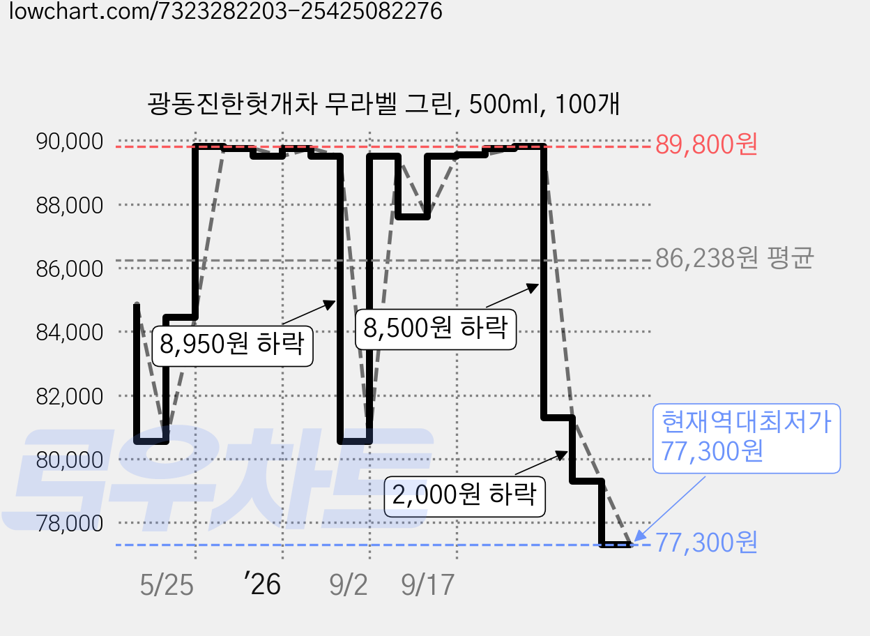 광동진한헛개차 무라벨 그린, 500ml, 100개 가격 변동 차트, 현재가 77,300원, 역대최저가