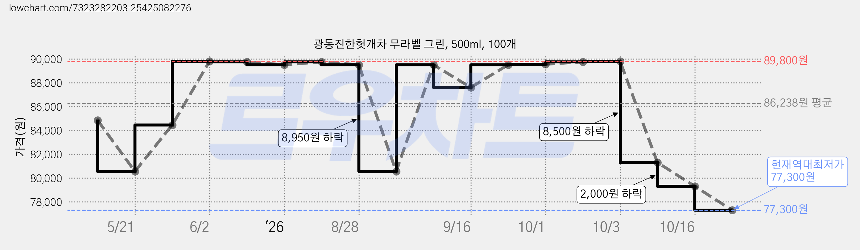 광동진한헛개차 무라벨 그린, 500ml, 100개 가격 변동 차트, 현재가 77,300원, 역대최저가