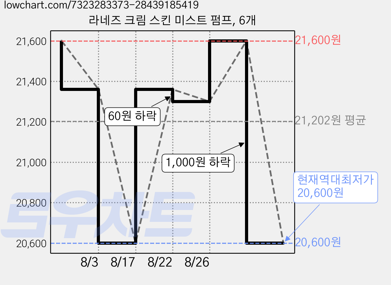 라네즈 크림 스킨 미스트 펌프, 6개 가격 변동 차트, 현재가 20,600원, 역대최저가