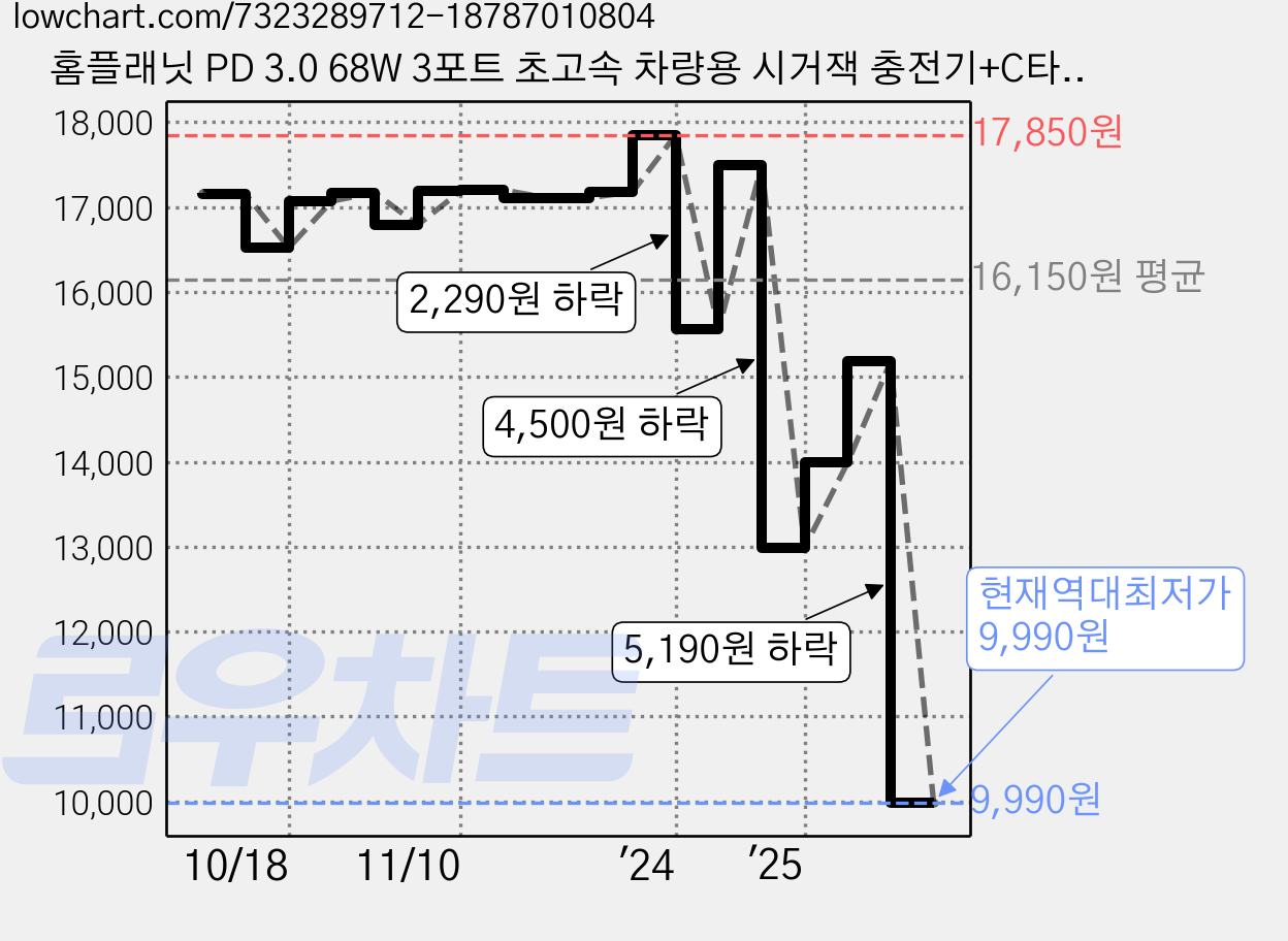 홈플래닛 PD 3.0 68W 3포트 초고속 차량용 시거잭 충전기+C타입 케이블 세트 가격 변동 차트, 현재가 9,990원, 역대최저가
