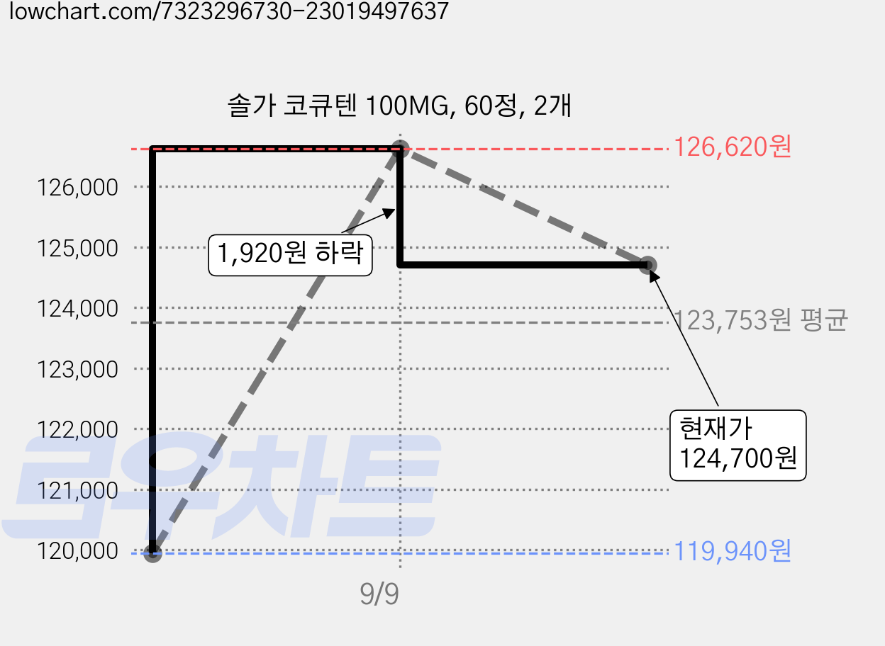 솔가 코큐텐 100MG, 60정, 2개 가격 변동 차트, 현재가 119,760원, 역대최저가