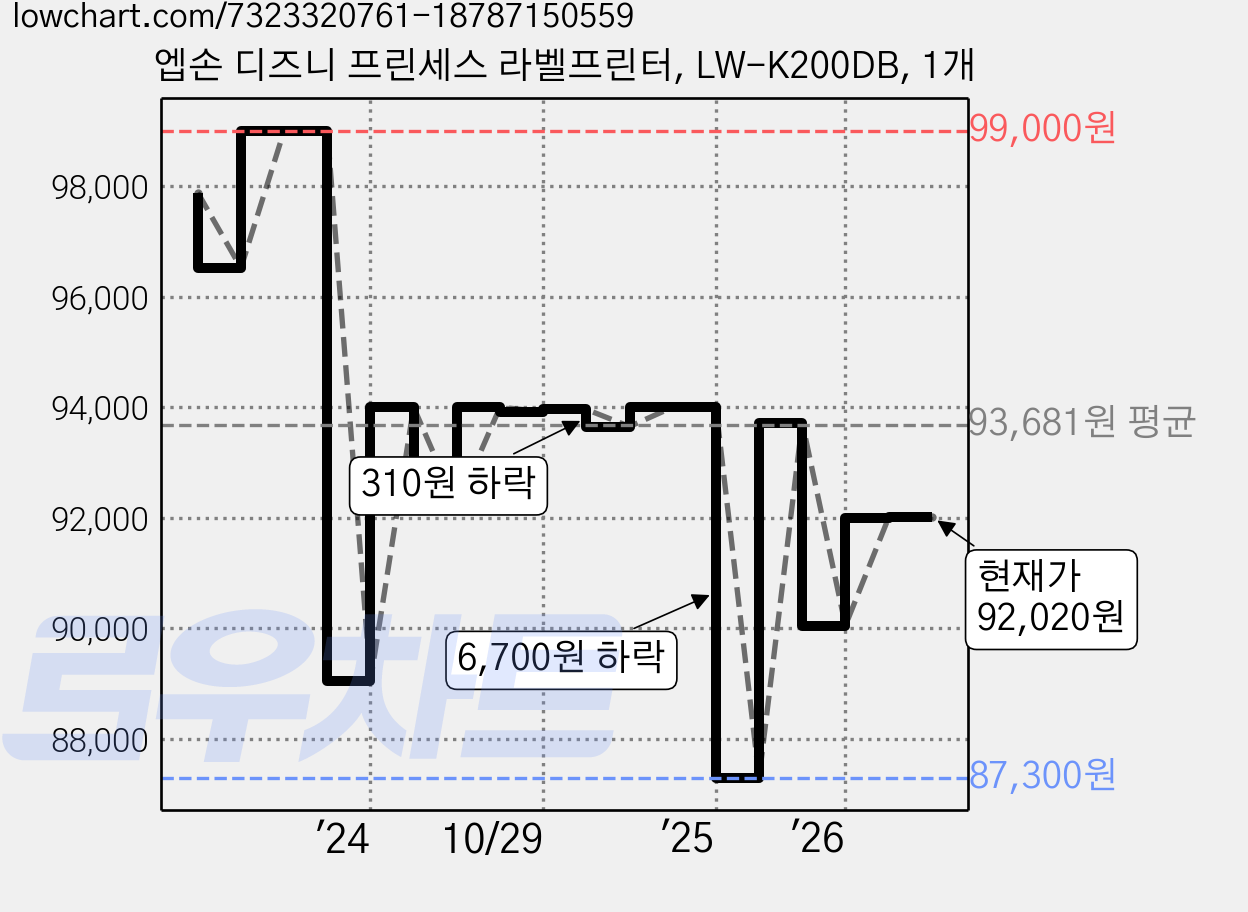엡손 디즈니 프린세스 라벨프린터, LW-K200DB, 1개 가격 변동 차트, 현재가 92,020원, 관측 최저가 87,300원