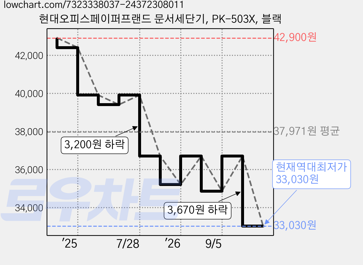현대오피스페이퍼프랜드 문서세단기, PK-503X, 블랙 가격 변동 차트, 현재가 33,030원, 역대최저가
