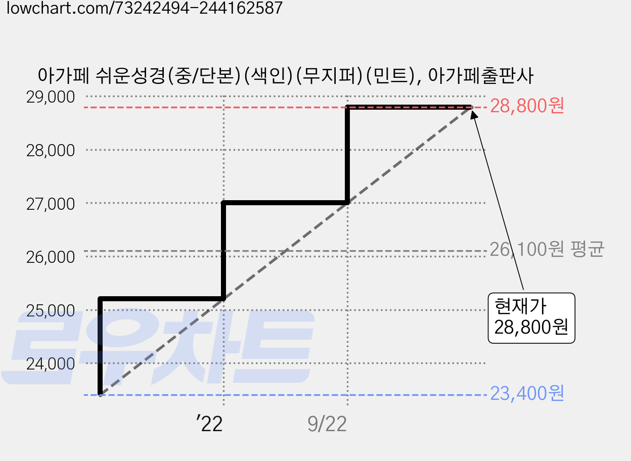 아가페 쉬운성경(중/단본)(색인)(무지퍼)(민트), 아가페출판사 가격 변동 차트, 현재가 28,800원, 관측 최저가 23,400원