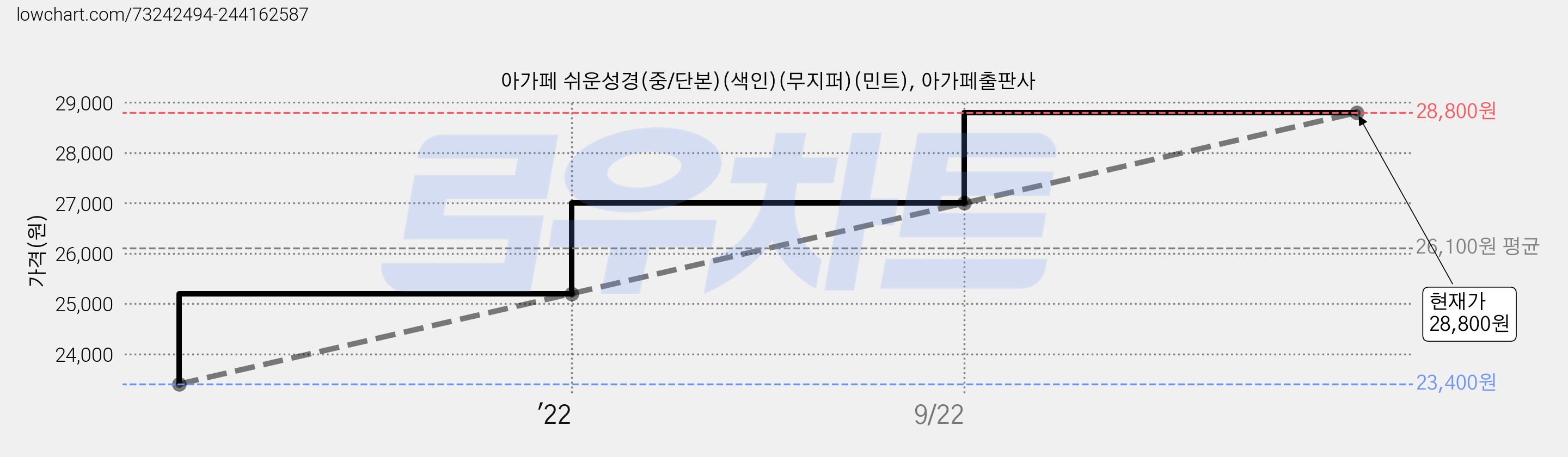 아가페 쉬운성경(중/단본)(색인)(무지퍼)(민트), 아가페출판사 가격 변동 차트, 현재가 28,800원, 관측 최저가 23,400원