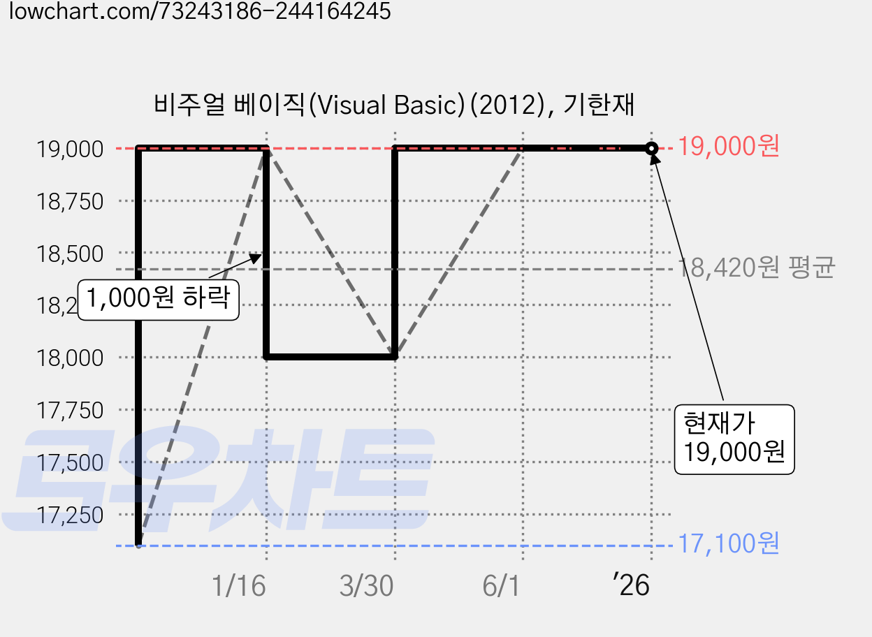 비주얼 베이직(Visual Basic)(2012), 기한재 가격 변동 차트, 현재가 19,000원, 역대최저가