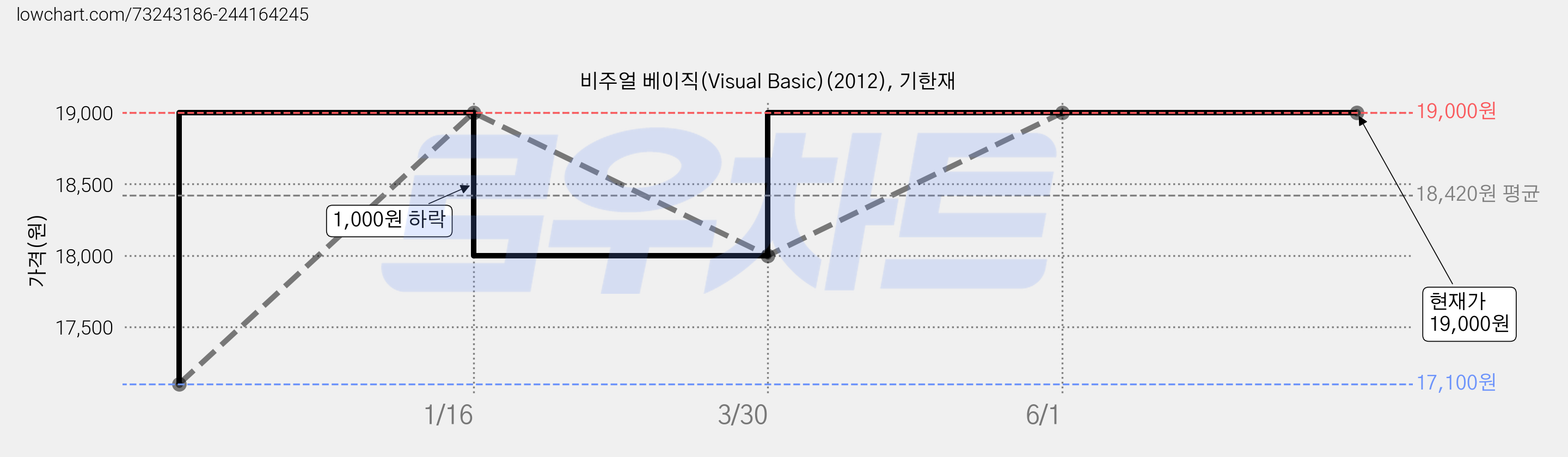 비주얼 베이직(Visual Basic)(2012), 기한재 가격 변동 차트, 현재가 19,000원, 역대최저가