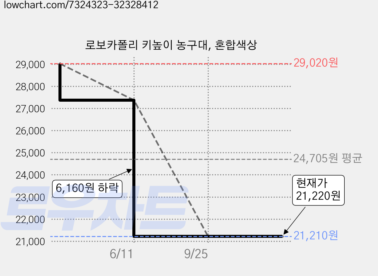 로보카폴리 키높이 농구대, 혼합색상 가격 변동 차트, 현재가 21,220원, 관측 최저가 21,210원