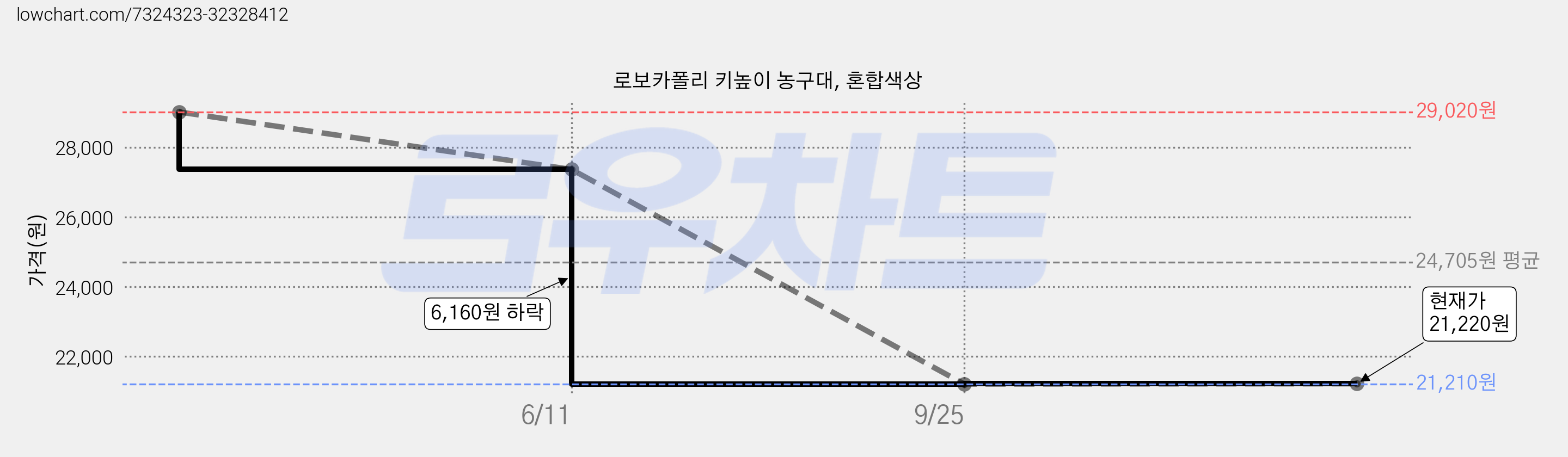 로보카폴리 키높이 농구대, 혼합색상 가격 변동 차트, 현재가 21,220원, 관측 최저가 21,210원