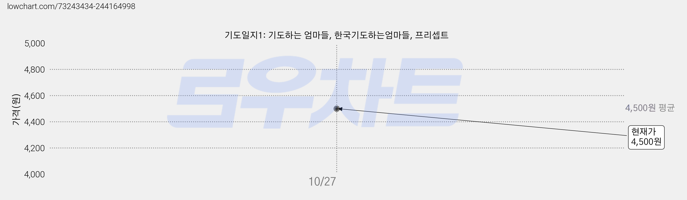 기도일지1: 기도하는 엄마들, 한국기도하는엄마들, 프리셉트 가격 변동 차트, 현재가 4,500원