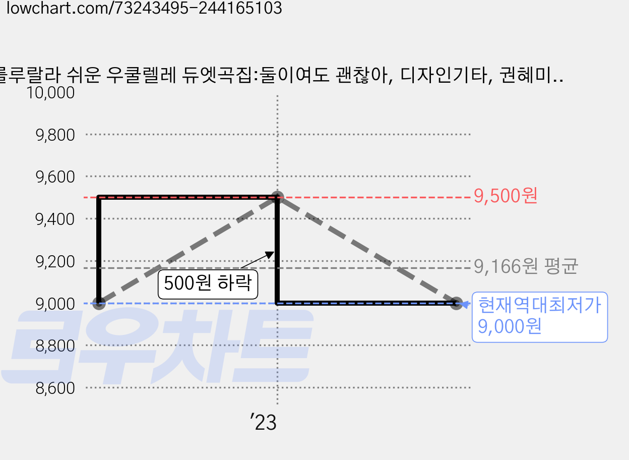 룰루랄라 쉬운 우쿨렐레 듀엣곡집:둘이여도 괜찮아, 디자인기타, 권혜미 저 가격 변동 차트, 현재가 9,000원, 역대최저가