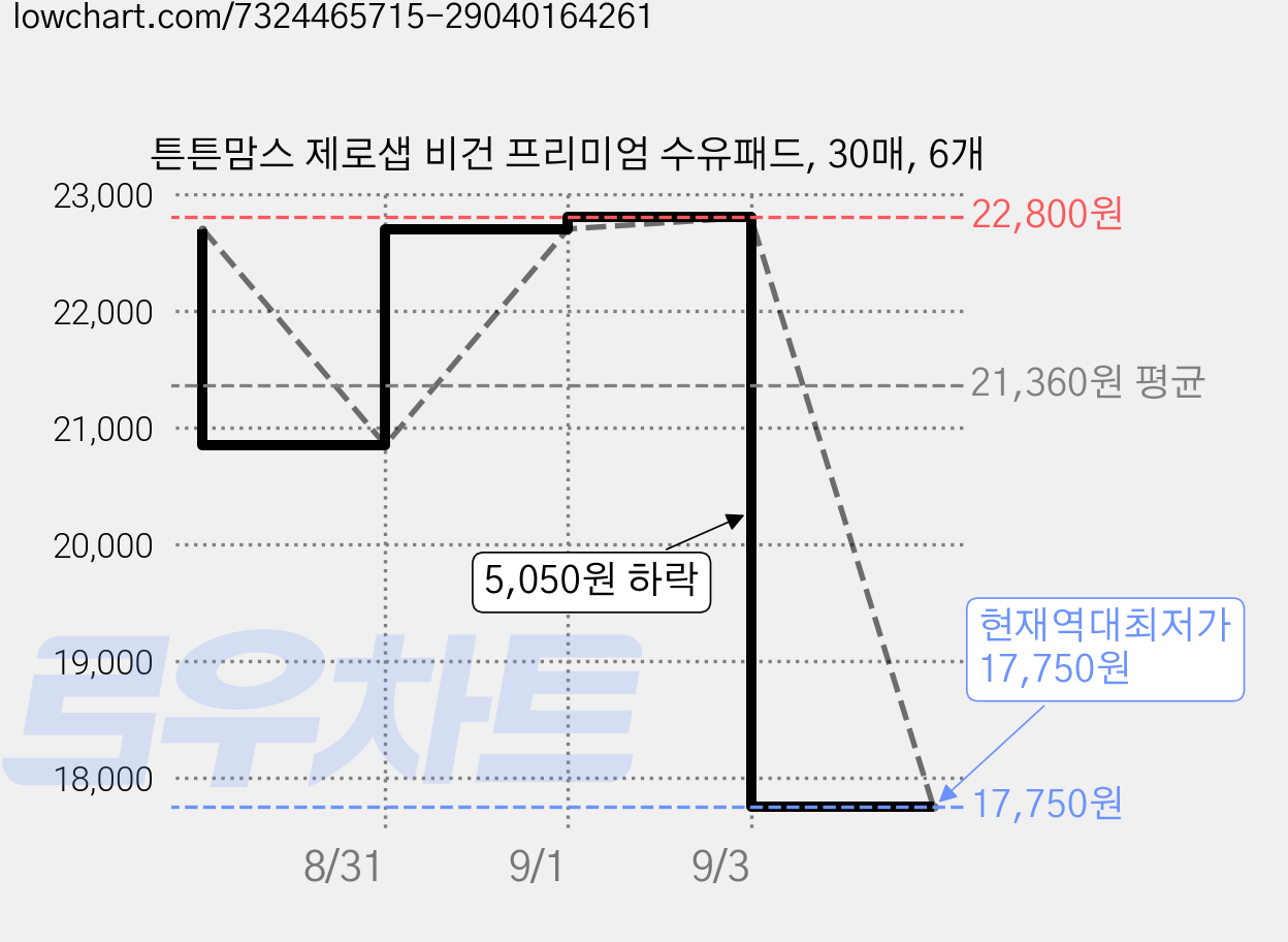 튼튼맘스 제로샙 비건 프리미엄 수유패드, 30매, 6개 가격 변동 차트, 현재가 17,750원, 역대최저가