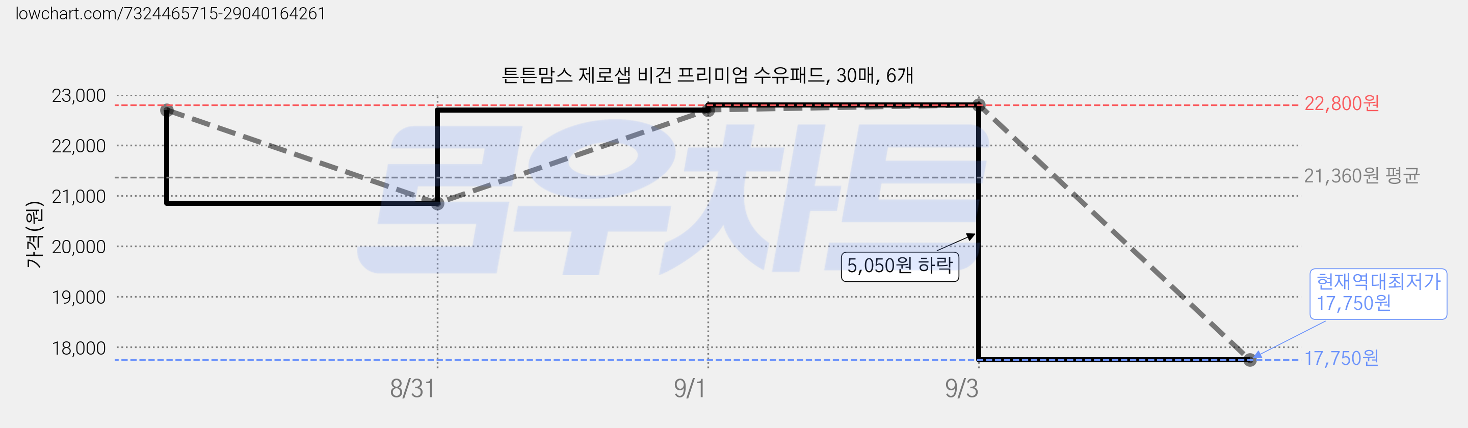 튼튼맘스 제로샙 비건 프리미엄 수유패드, 30매, 6개 가격 변동 차트, 현재가 17,750원, 역대최저가