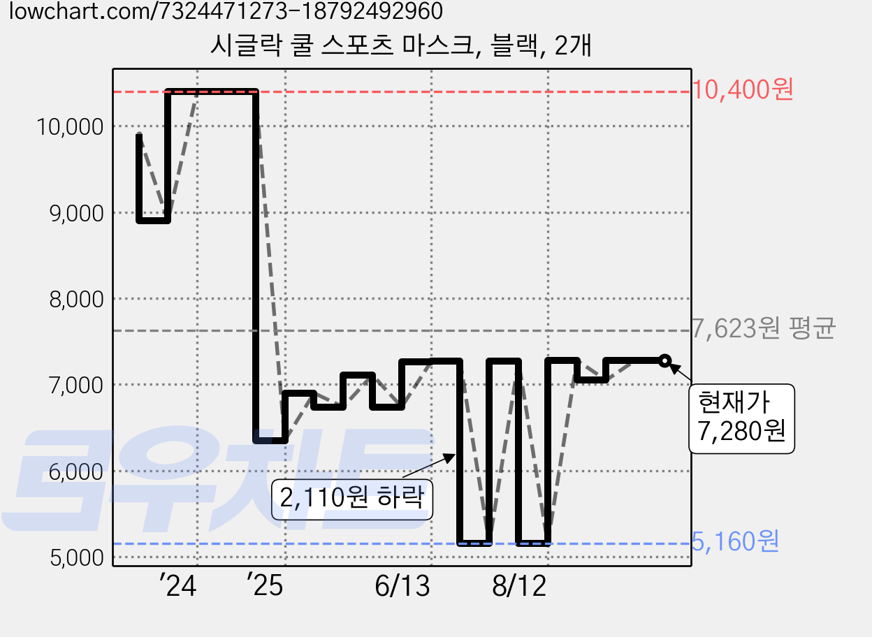 시글락 쿨 스포츠 마스크, 블랙, 2개 가격 변동 차트, 현재가 7,280원, 관측 최저가 5,160원