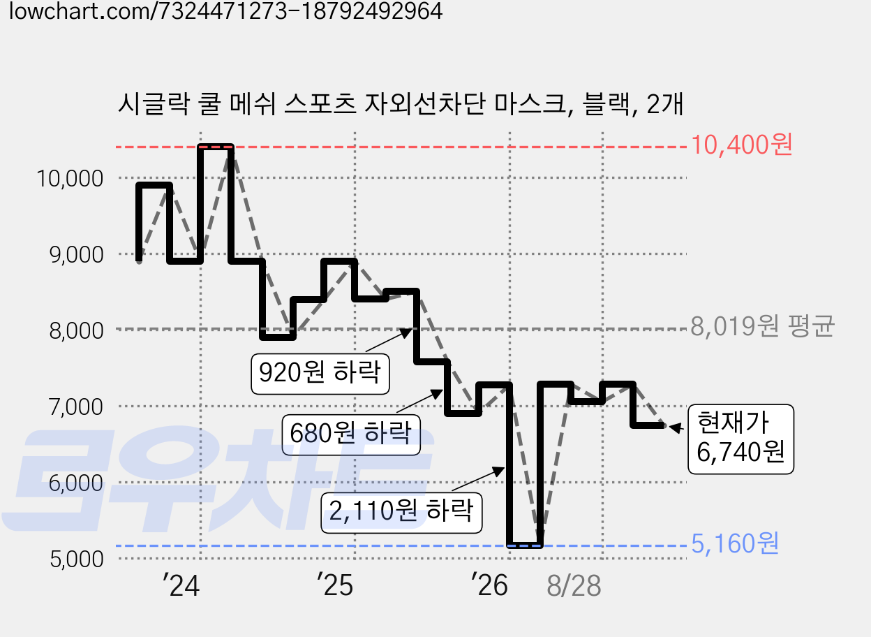 시글락 쿨 메쉬 스포츠 자외선차단 마스크, 블랙, 2개 가격 변동 차트, 현재가 6,740원, 관측 최저가 5,160원