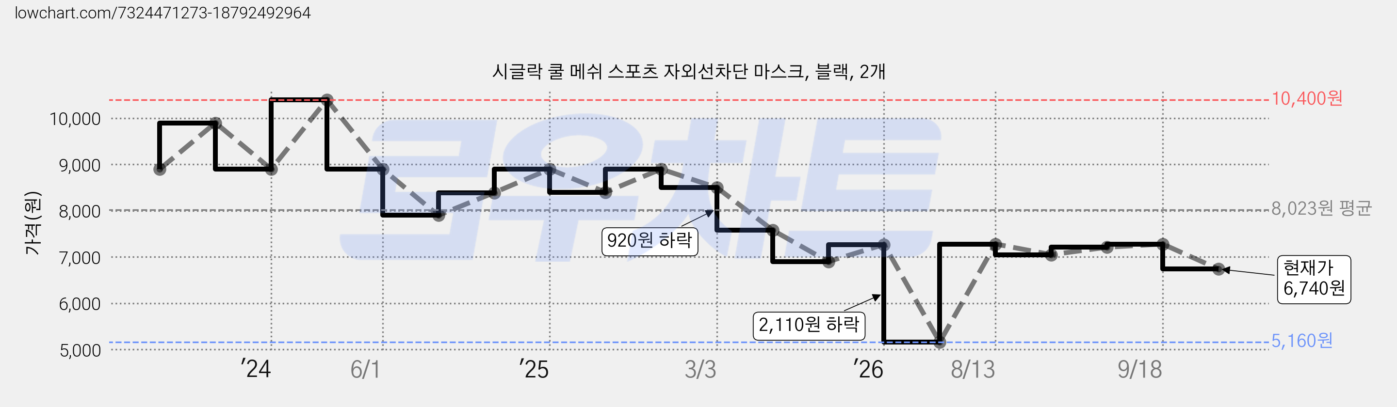 시글락 쿨 메쉬 스포츠 자외선차단 마스크, 블랙, 2개 가격 변동 차트, 현재가 6,740원, 관측 최저가 5,160원
