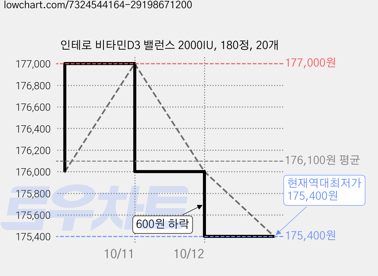 인테로 비타민D3 밸런스 2000IU, 180정, 20개 가격 변동 차트, 현재가 175,400원, 역대최저가