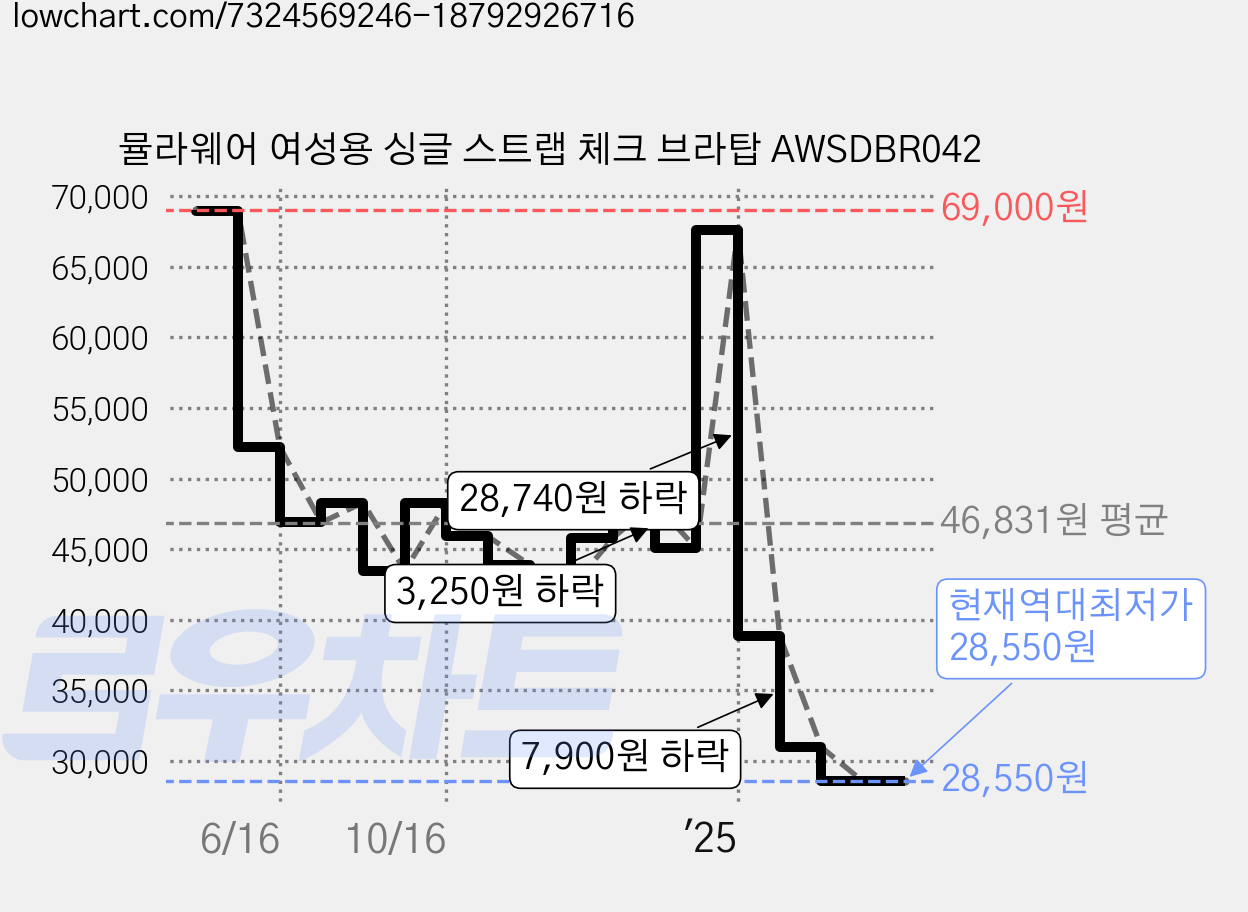 뮬라웨어 여성용 싱글 스트랩 체크 브라탑 AWSDBR042 가격 변동 차트, 현재가 28,550원, 역대최저가