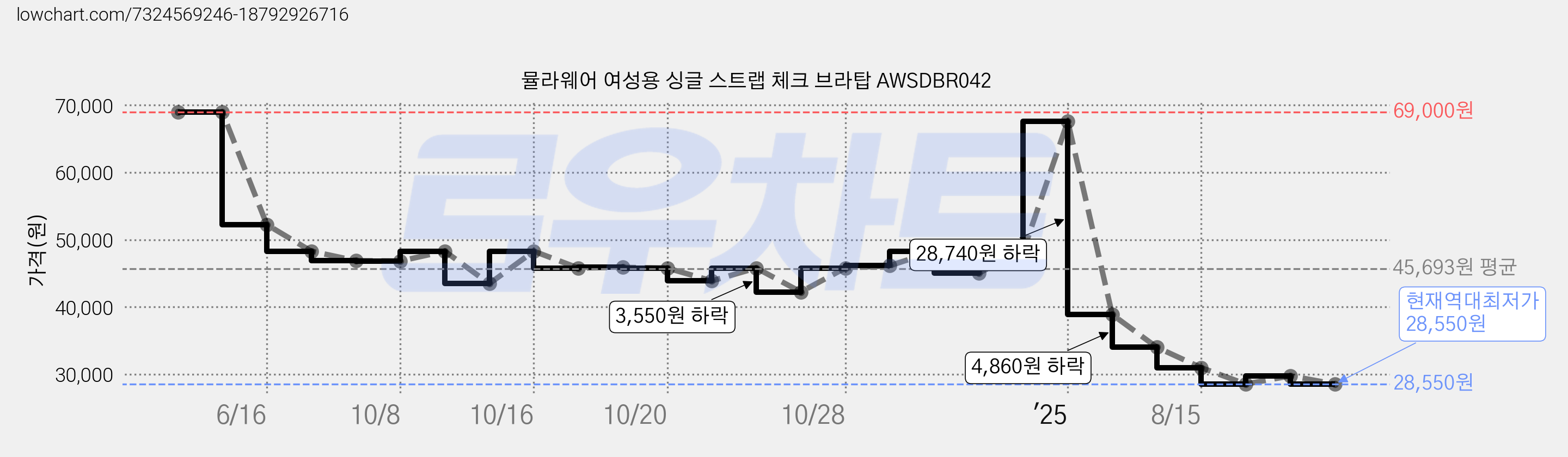 뮬라웨어 여성용 싱글 스트랩 체크 브라탑 AWSDBR042 가격 변동 차트, 현재가 28,550원, 역대최저가