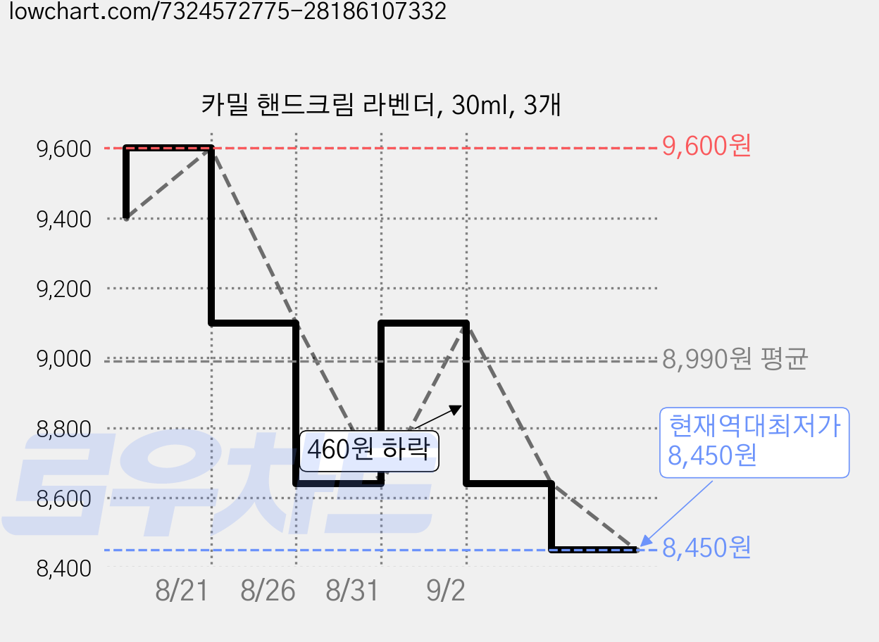카밀 핸드크림 라벤더, 30ml, 3개 가격 변동 차트, 현재가 8,450원, 역대최저가