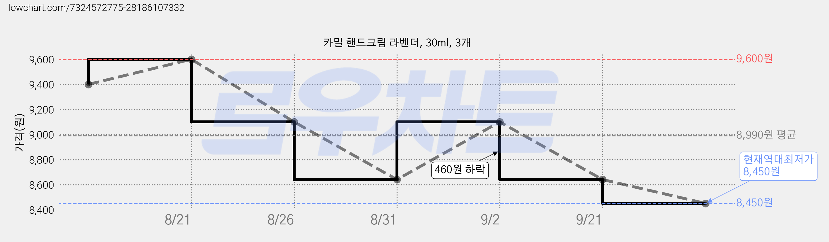 카밀 핸드크림 라벤더, 30ml, 3개 가격 변동 차트, 현재가 8,450원, 역대최저가