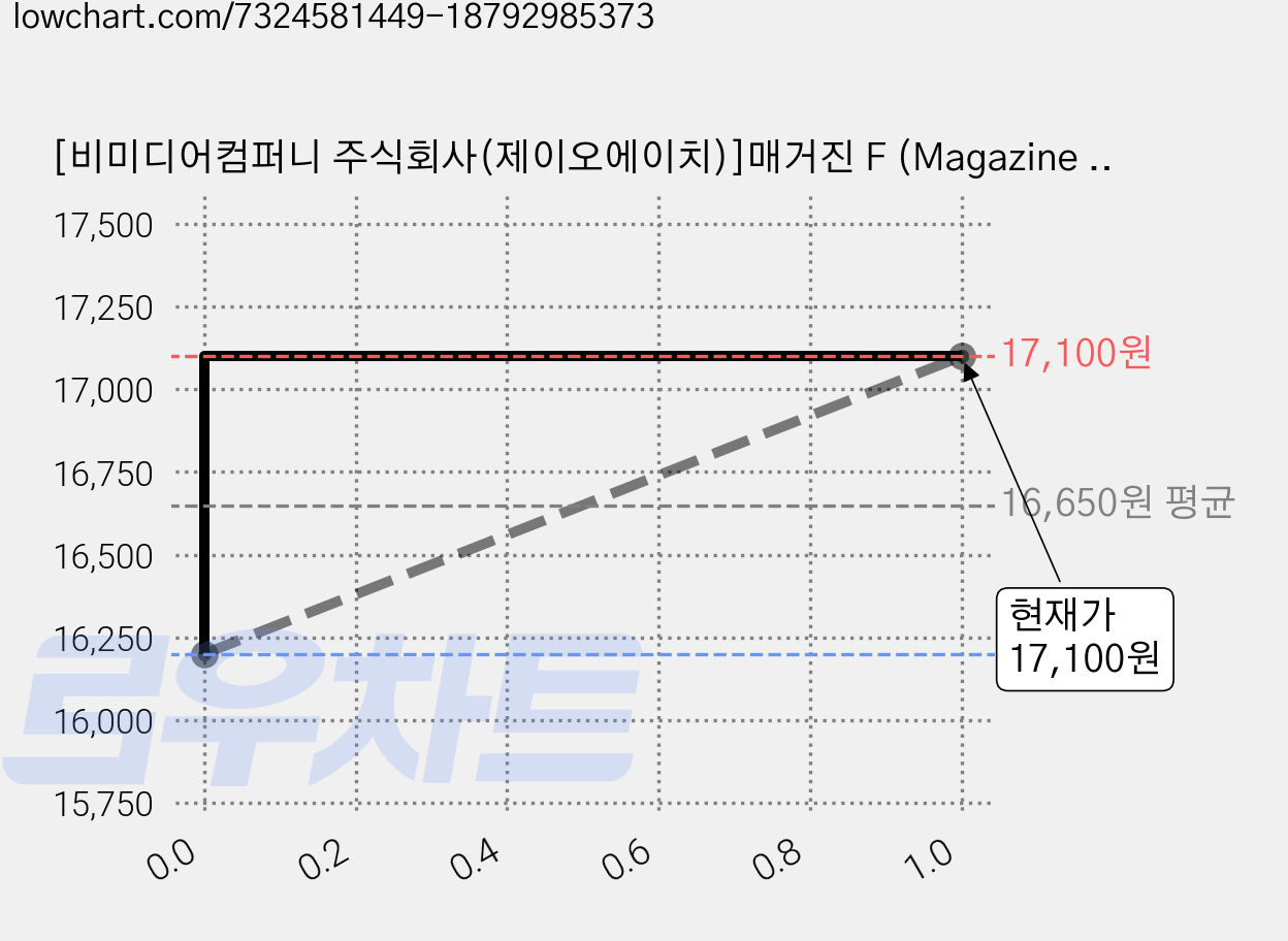 [비미디어컴퍼니 주식회사(제이오에이치)]매거진 F (Magazine F) No 26 : 빵(Bread) ( 한글판), 비미디어컴퍼니 주식회사(제이오에이치) 가격 변동 차트, 현재가 17,100원, 관측 최저가 16,200원