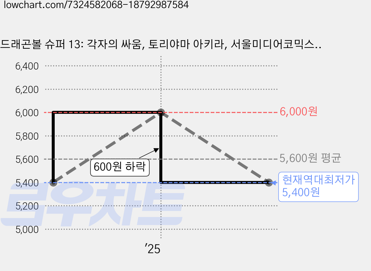 드래곤볼 슈퍼 13: 각자의 싸움, 토리야마 아키라, 서울미디어코믹스(서울문화사) 가격 변동 차트, 현재가 5,400원, 역대최저가
