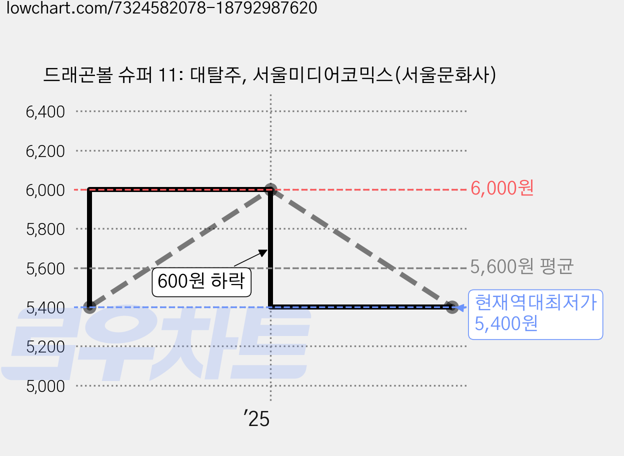 드래곤볼 슈퍼 11: 대탈주, 서울미디어코믹스(서울문화사) 가격 변동 차트, 현재가 5,400원, 역대최저가