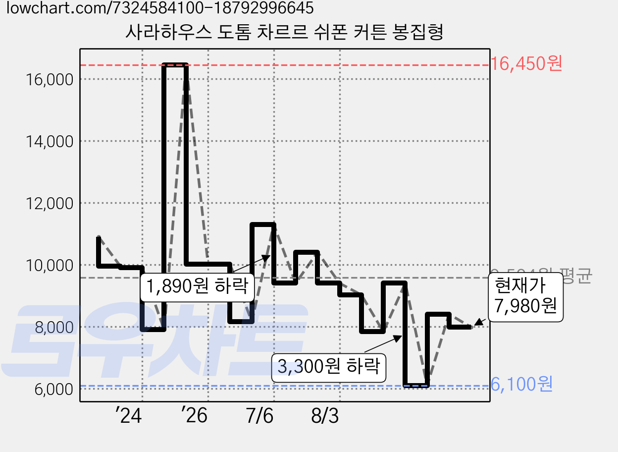 사라하우스 도톰 차르르 쉬폰 커튼 봉집형 가격 변동 차트, 현재가 7,980원, 관측 최저가 6,100원