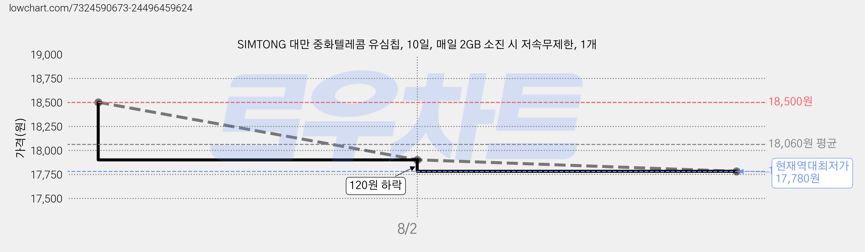 SIMTONG 대만 중화텔레콤 유심칩, 10일, 매일 2GB 소진 시 저속무제한, 1개 가격 변동 차트, 현재가 17,780원, 역대최저가