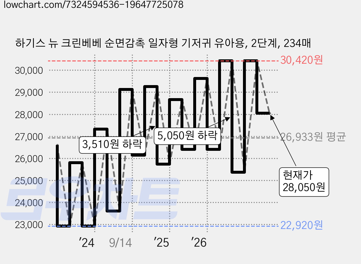 하기스 뉴 크린베베 순면감촉 일자형 기저귀 유아용, 2단계, 234매 가격 변동 차트, 현재가 28,050원, 관측 최저가 21,880원