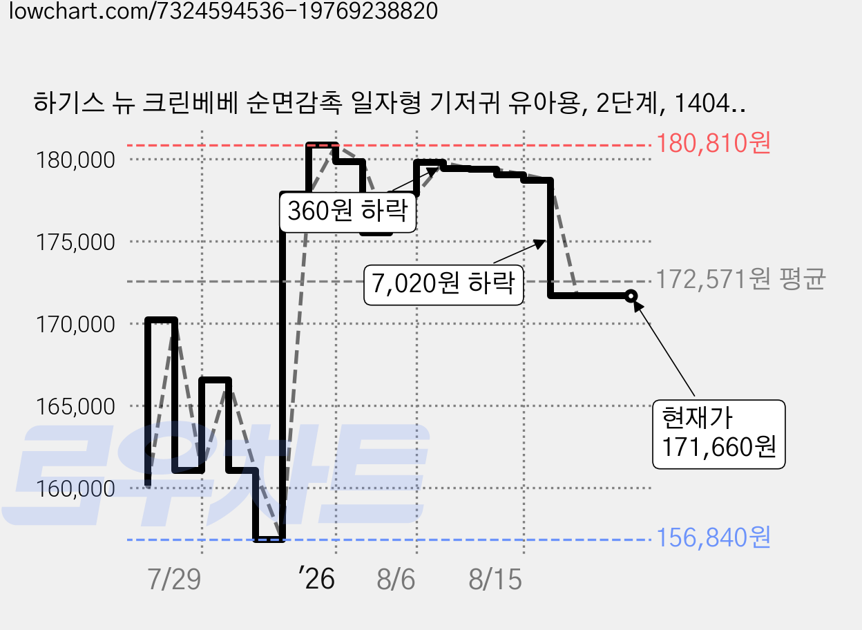 하기스 뉴 크린베베 순면감촉 일자형 기저귀 유아용, 2단계, 1404매 가격 변동 차트, 현재가 171,660원, 관측 최저가 154,140원