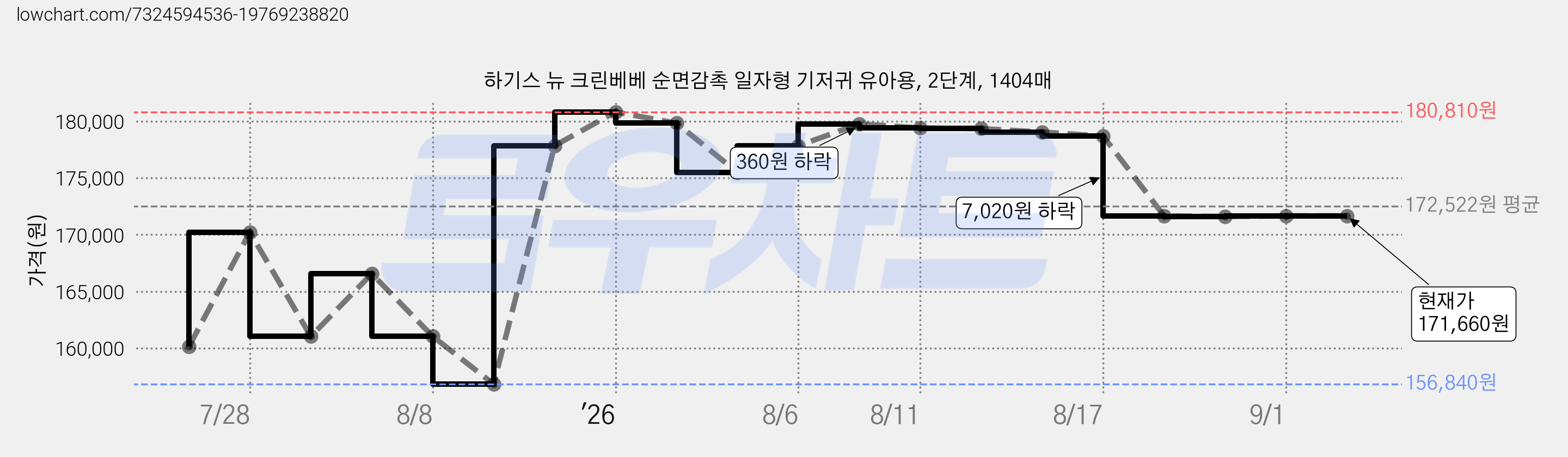 하기스 뉴 크린베베 순면감촉 일자형 기저귀 유아용, 2단계, 1404매 가격 변동 차트, 현재가 171,660원, 관측 최저가 154,140원