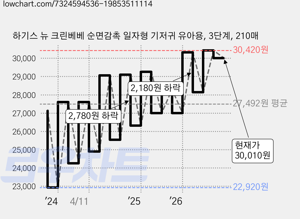 하기스 뉴 크린베베 순면감촉 일자형 기저귀 유아용, 3단계, 210매 가격 변동 차트, 현재가 30,010원, 관측 최저가 21,710원