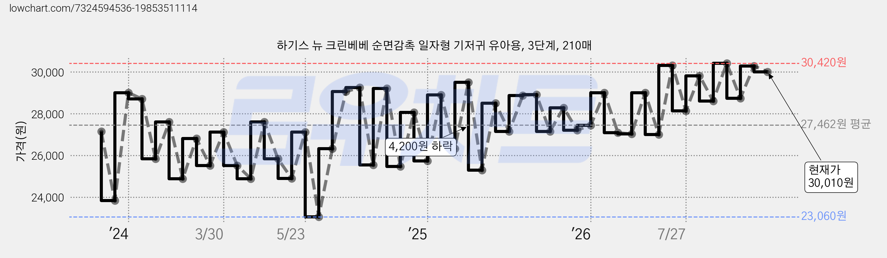 하기스 뉴 크린베베 순면감촉 일자형 기저귀 유아용, 3단계, 210매 가격 변동 차트, 현재가 30,010원, 관측 최저가 21,710원