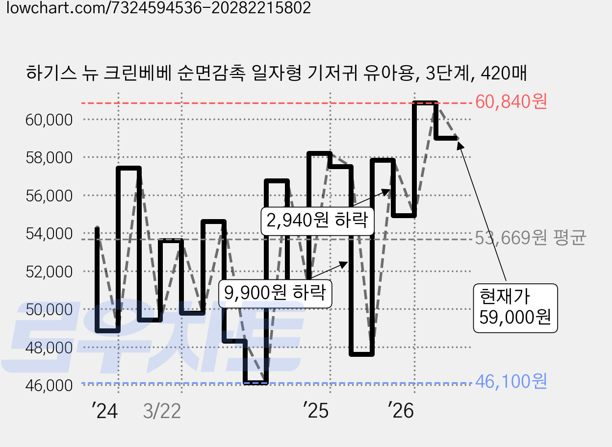 하기스 뉴 크린베베 순면감촉 일자형 기저귀 유아용, 3단계, 420매 가격 변동 차트, 현재가 59,000원, 관측 최저가 43,420원