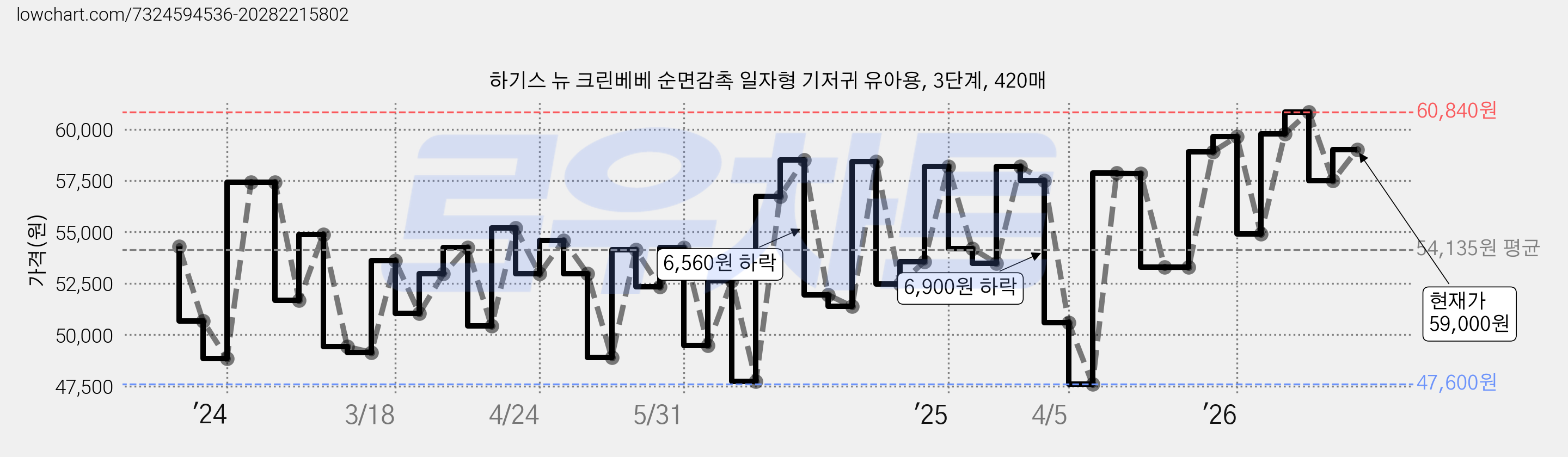 하기스 뉴 크린베베 순면감촉 일자형 기저귀 유아용, 3단계, 420매 가격 변동 차트, 현재가 59,000원, 관측 최저가 43,420원