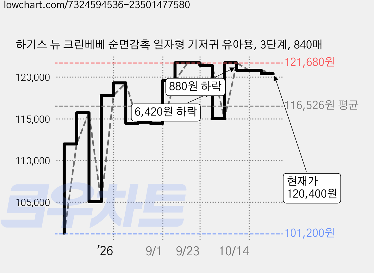 하기스 뉴 크린베베 순면감촉 일자형 기저귀 유아용, 3단계, 840매 가격 변동 차트, 현재가 120,400원, 관측 최저가 101,200원