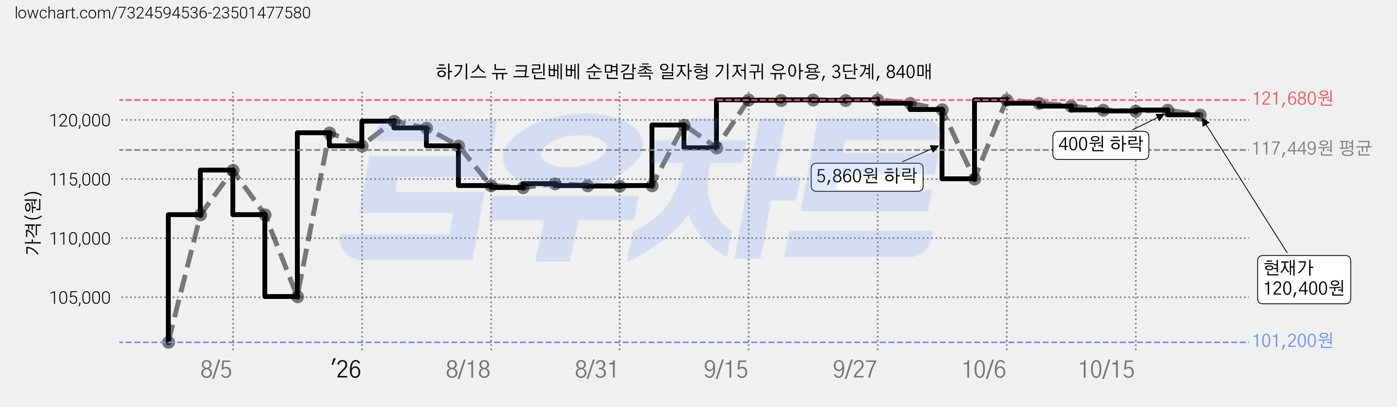 하기스 뉴 크린베베 순면감촉 일자형 기저귀 유아용, 3단계, 840매 가격 변동 차트, 현재가 120,400원, 관측 최저가 101,200원