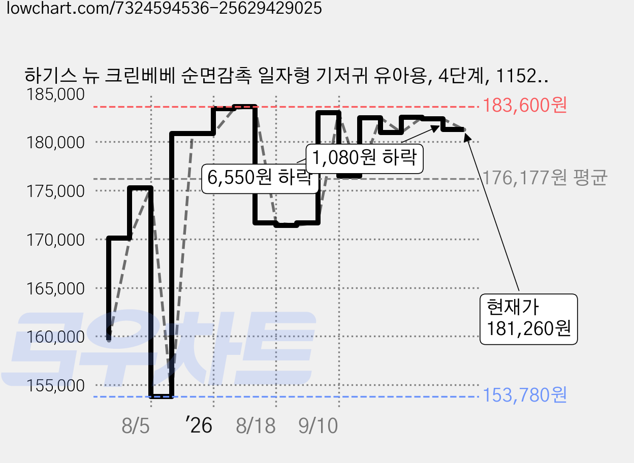 하기스 뉴 크린베베 순면감촉 일자형 기저귀 유아용, 4단계, 1152매 가격 변동 차트, 현재가 181,260원, 관측 최저가 148,980원