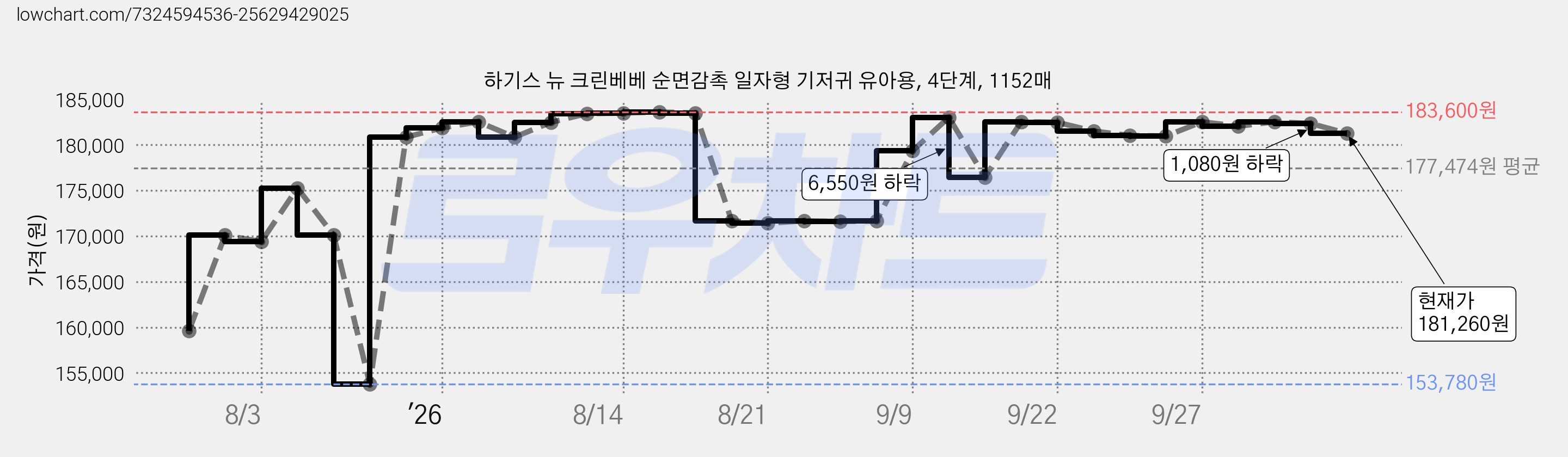 하기스 뉴 크린베베 순면감촉 일자형 기저귀 유아용, 4단계, 1152매 가격 변동 차트, 현재가 181,260원, 관측 최저가 148,980원